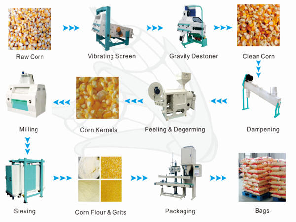 types of maize processing machines